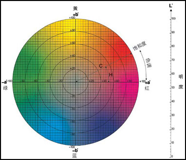 分光測色儀hc代表什么？