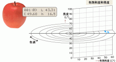 常見的幾種顏色空間